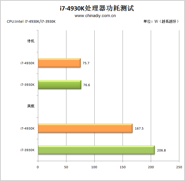 Intel Core-i7-4930K Consumi